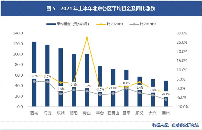 交易量|【上半年·北京租赁】量价与2019年同期持平 短期市场依旧向好