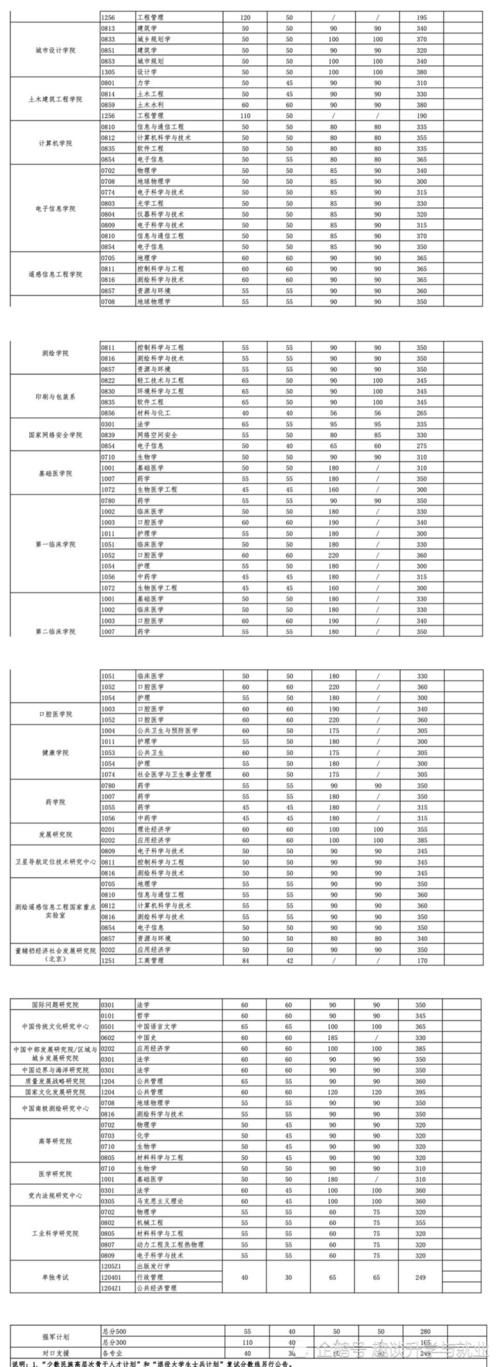 2021武汉大学考研复试线：应用统计高达410分，275分考生捡漏热门专业