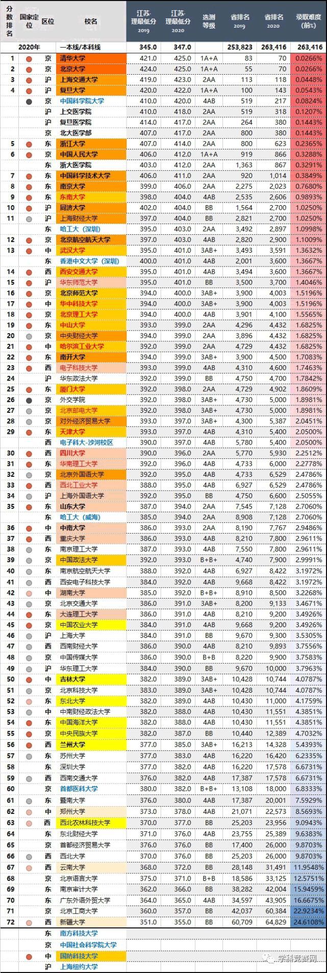 2020年，四川最难考的70所大学！