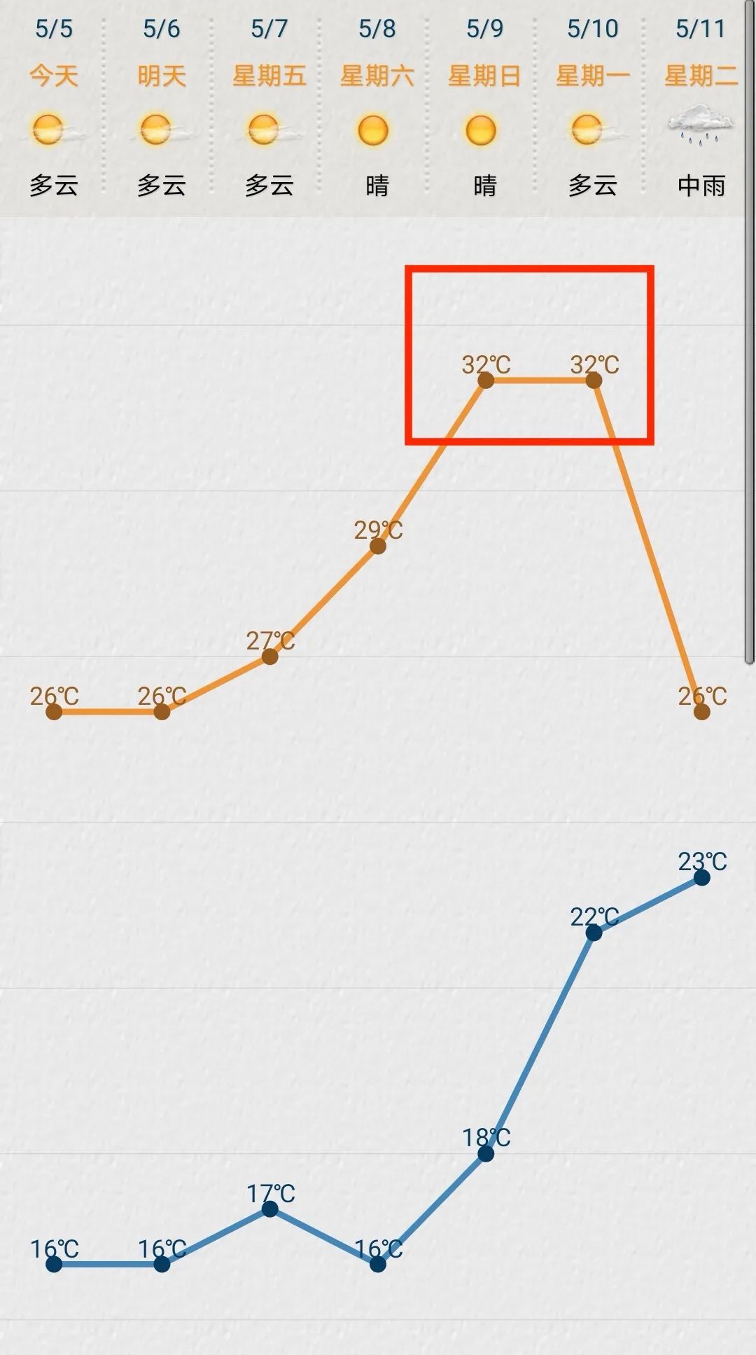 高温要来了 苏州即将突破32 C 全网搜