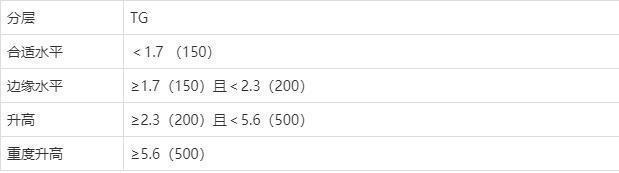 甘油三酯高|甘油三酯“害怕”1物,并不是洋葱,饭后吃一点,血脂或悄悄降