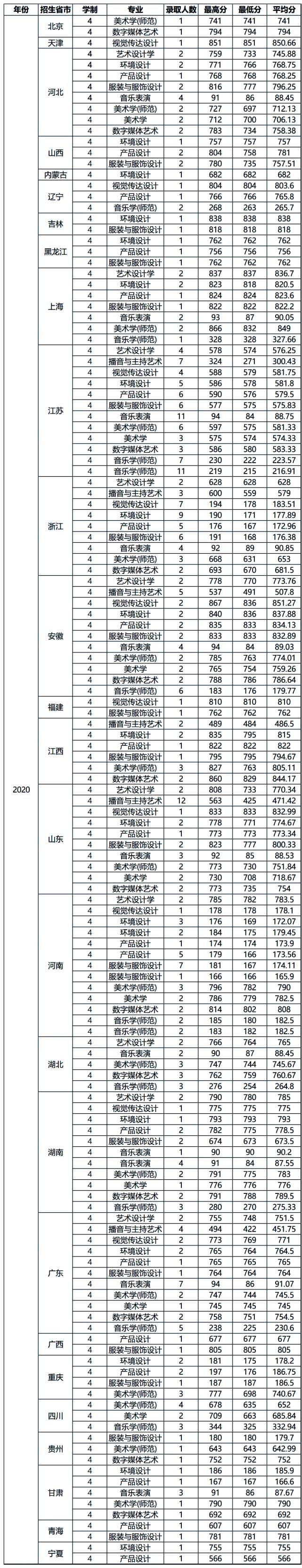 中南大学|你分数够吗？双一流院校艺术类专业文化录取线汇总！