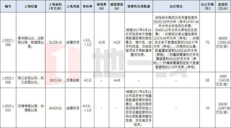 6月石家庄10宗347亩地待拍 华药地块、柏林庄改造入市|前瞻 | 栾城区