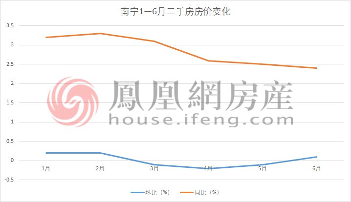 涨幅|6月南宁新房房价环比上涨0.5% 144㎡以上涨最多