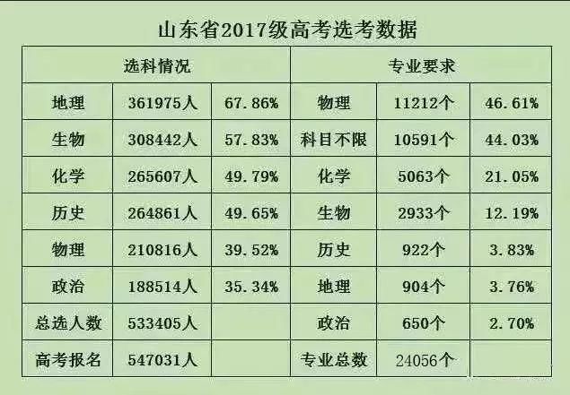 山东高考不选物理，在一段线附近，将无学校和专业选择