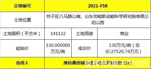 摘牌|「土拍速递」12月第二拍 坊子区四宗地块摘牌