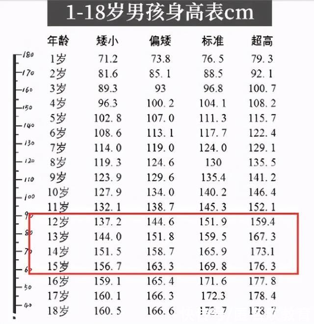 初中|初中生“标准身高表”来了，超半数学生未达标，你家娃拖后腿了吗