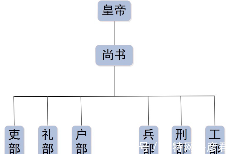 两江总督|清代的尚书和总督，两者谁高谁低，谁的权限更大？