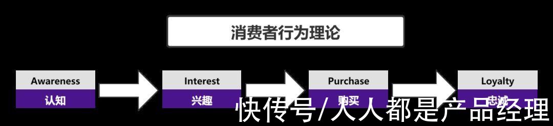 用户|私域电商AIPL增长模型，打造销售转化闭环