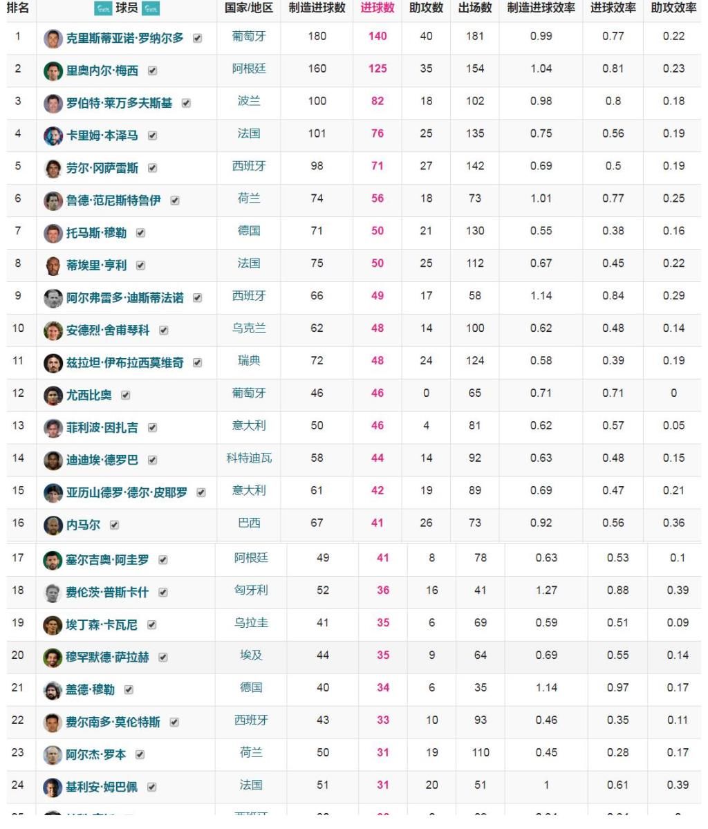 皇马|欧冠现役和历史25大射手都有谁？皇马系球员历史占比最高