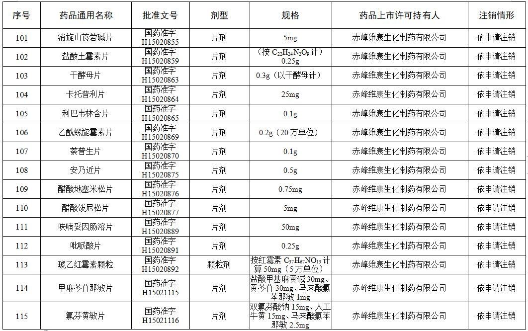 药箱|这些维生素、眼药水、小儿止咳糖浆被注销！快看你家有吗?