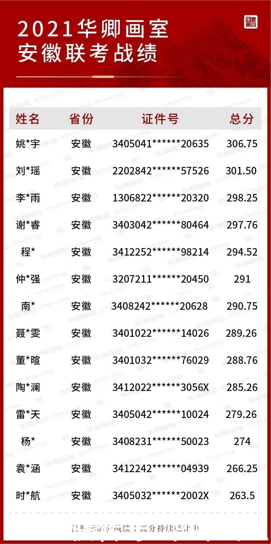 2021联考十大省市战绩合集第一弹状元来了！联考硬｜校考强