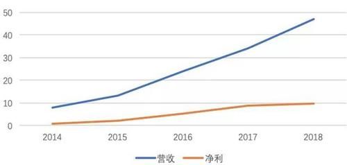 王者|价值分析：信维通信，未来4G—5G的翻倍王者！