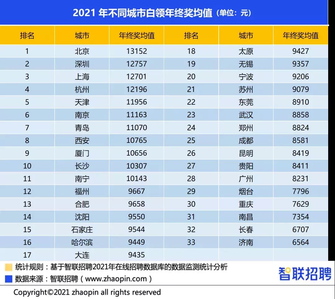 年终奖|2021年郑州平均年终奖8824元，你的年终奖到位了吗？