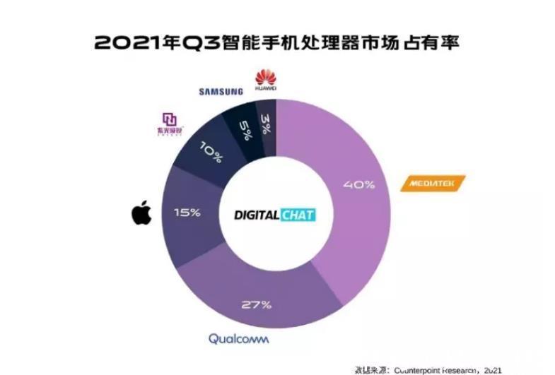 紫光|手机芯片价格对比，高通是联发科1.9倍，苹果是联发科2.8倍