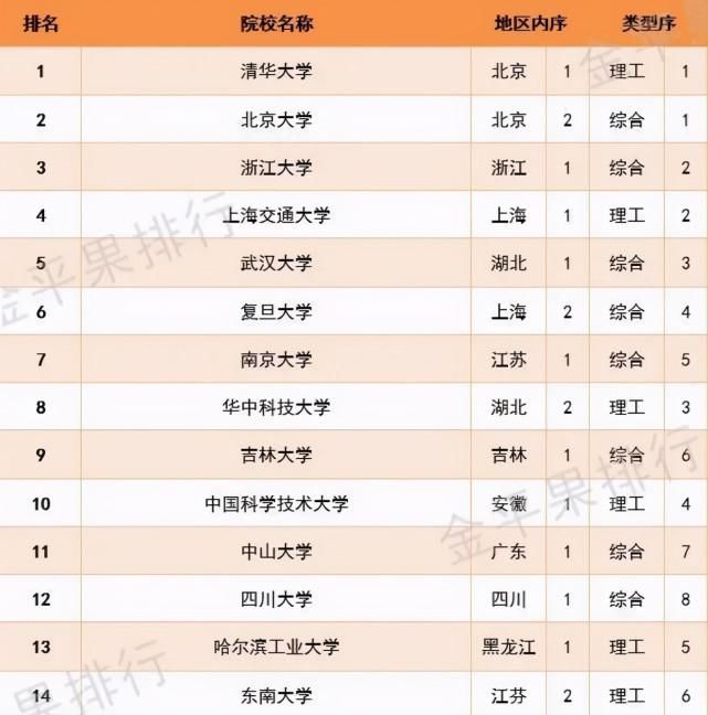 2021年全国高校最新排行出炉！清华稳居第一，武大挤进前五