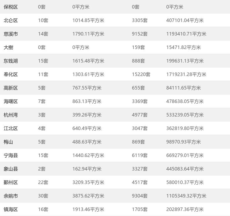 4月8日宁波市共备案159套|市场成交| 宁波市