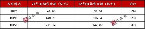 销量榜|2022年1季度大郑州房企商品房全口径销量榜发布！