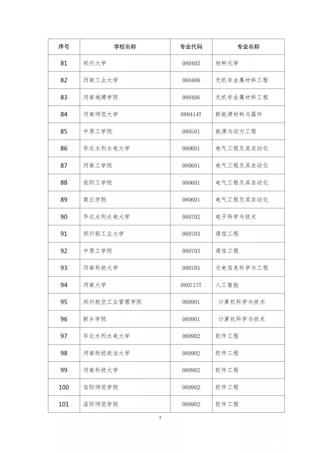 河大|郑大12个河大16个，201个河南一流本科专业建设点拟立项名单公示