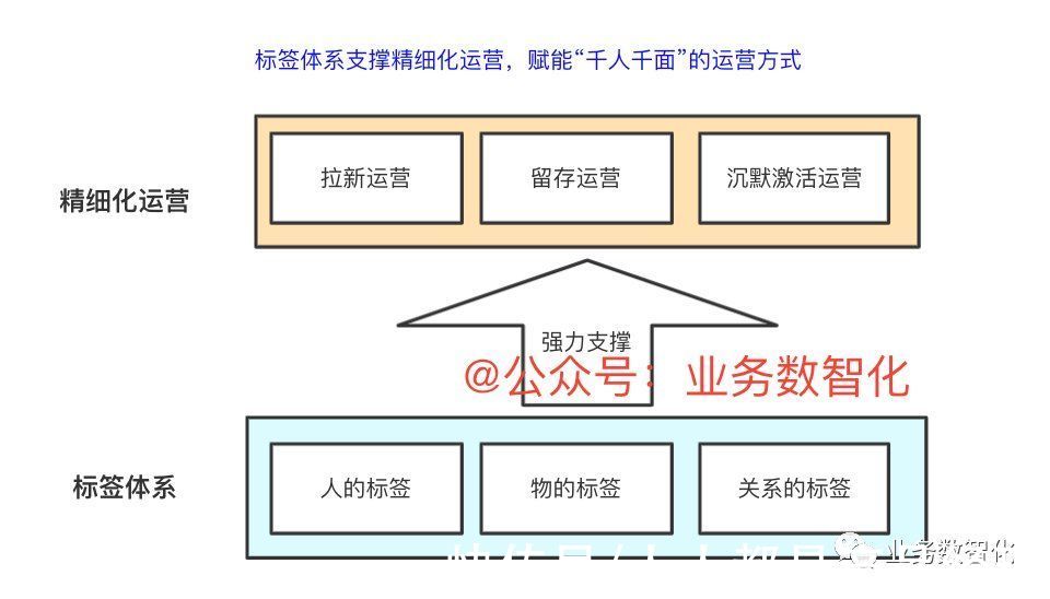 建设|如何利用四步法完成标签体系的建设？