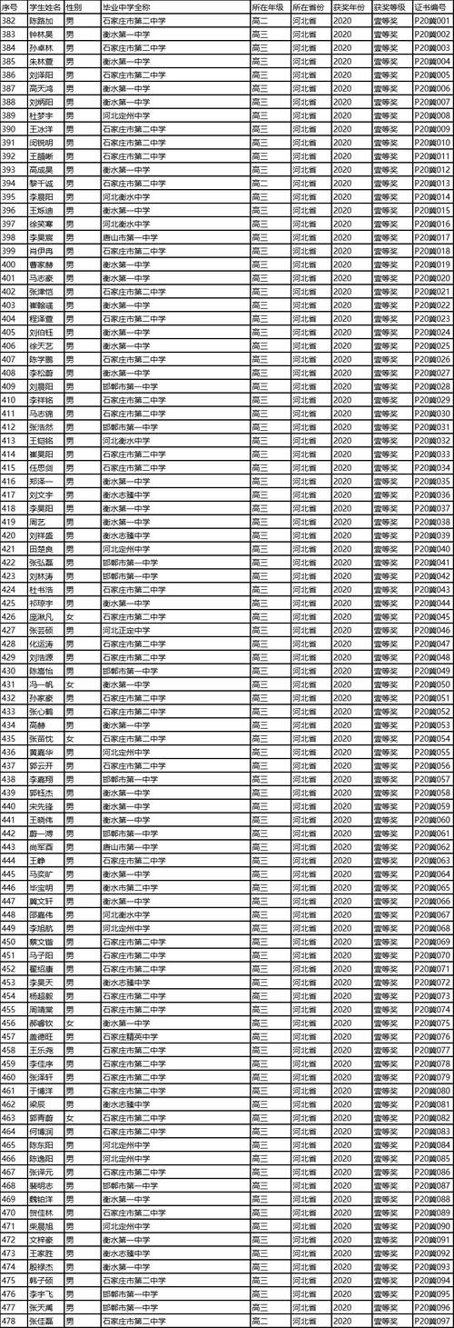 2020中学生物理竞赛，河北省一等奖名单出炉，这所中学人数最多