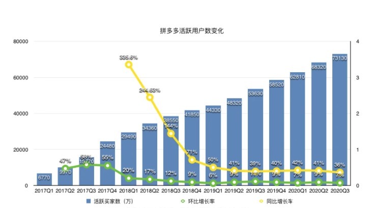 赚钱|开始盈利的拼多多 “越卖越亏”的模式怎么赚钱了？