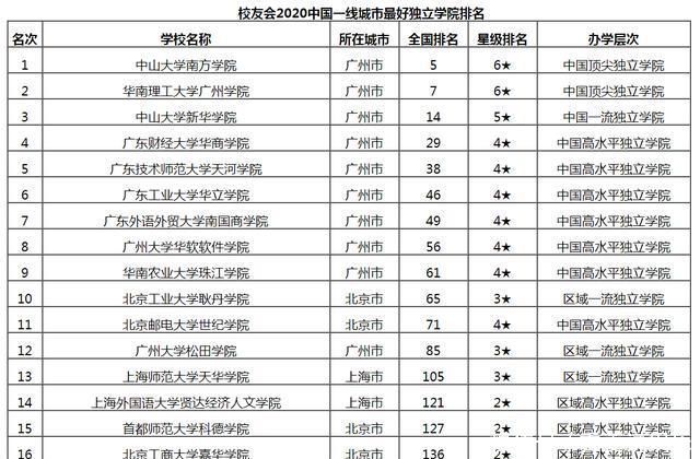 大学|2020我国一线城市大学实力排名，华工第10，北理第11