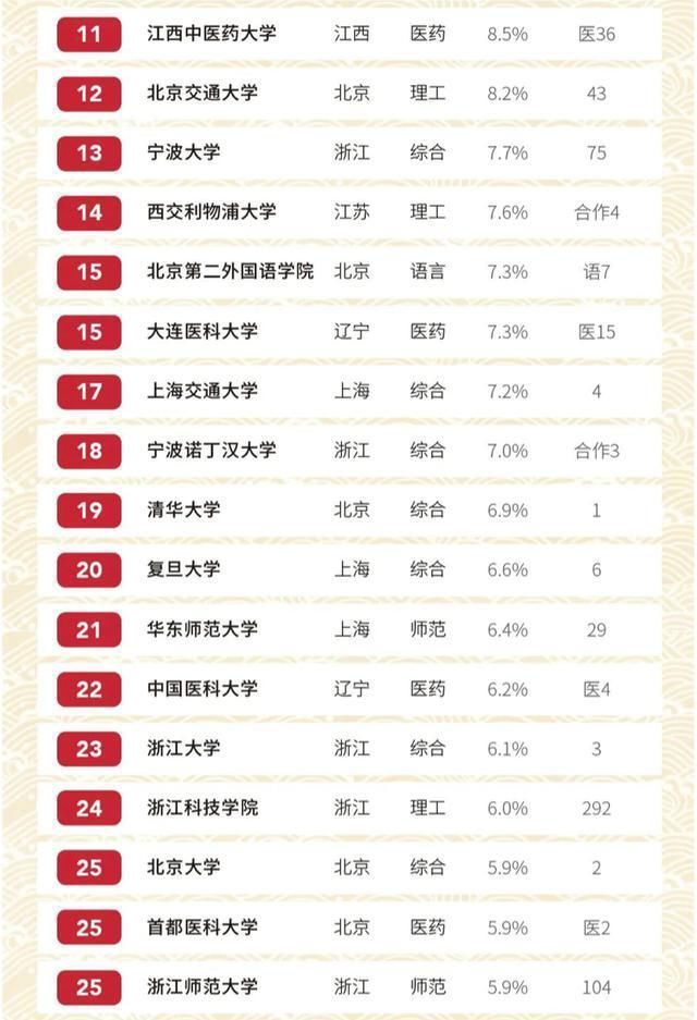 2020中国高校留学生比例排名：最高达41%，对外经济贸易大学第三