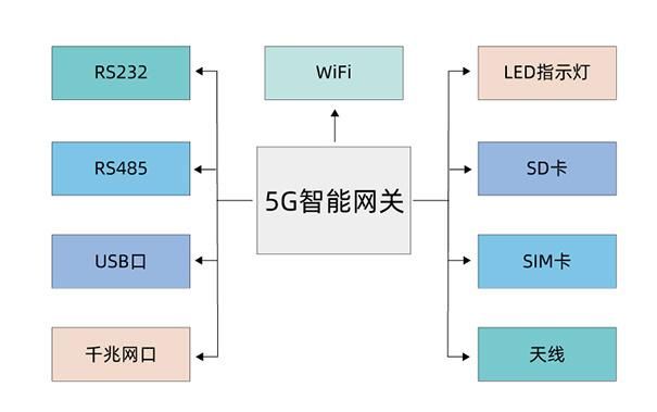 5g|5G+煤矿智能化-煤矿专用5G智能工业网关设计思路