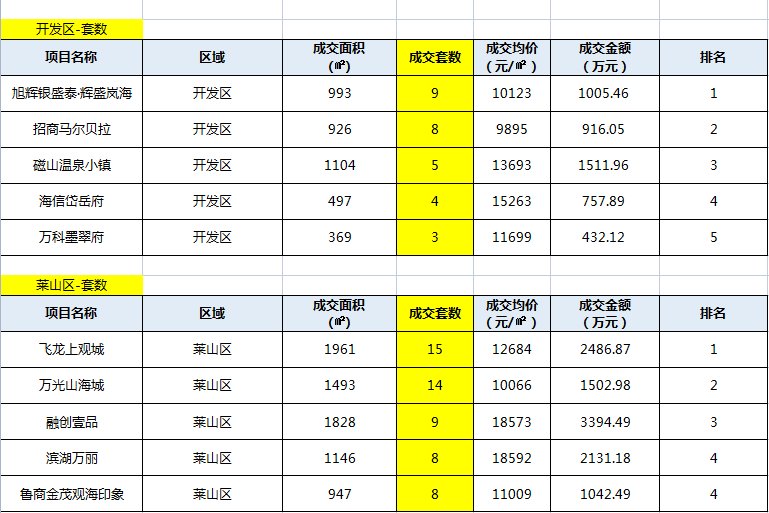 均价|上周烟台楼市成交量小幅上涨 莱山区表现亮眼