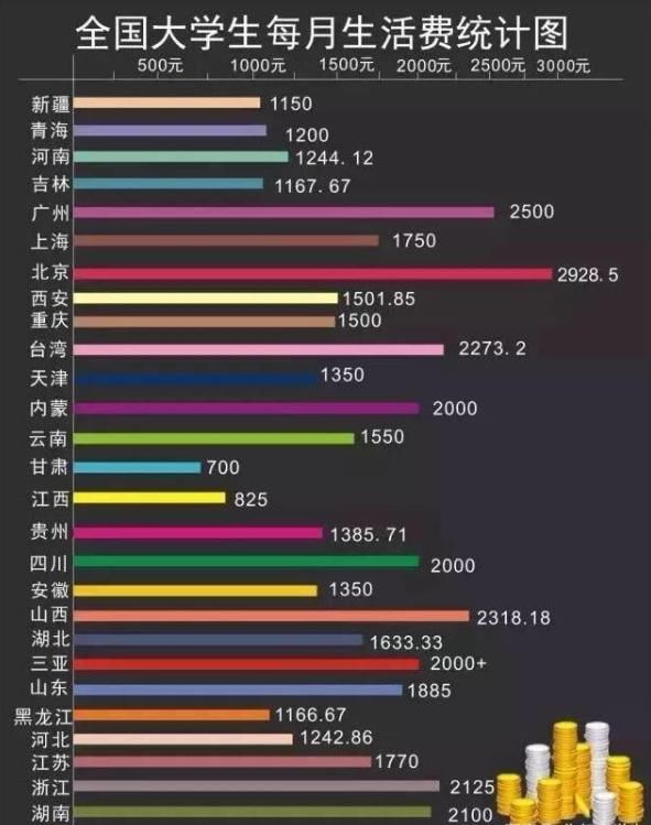 2021年大学生“生活费等级”，贫富差距较大，1500元在什么水平？