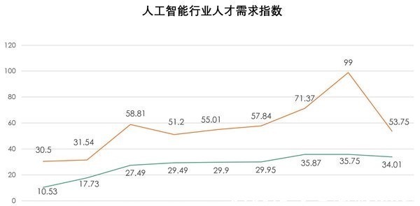 top3|拉勾发布人工智能人才报告 算法工程师校招薪酬增长56%