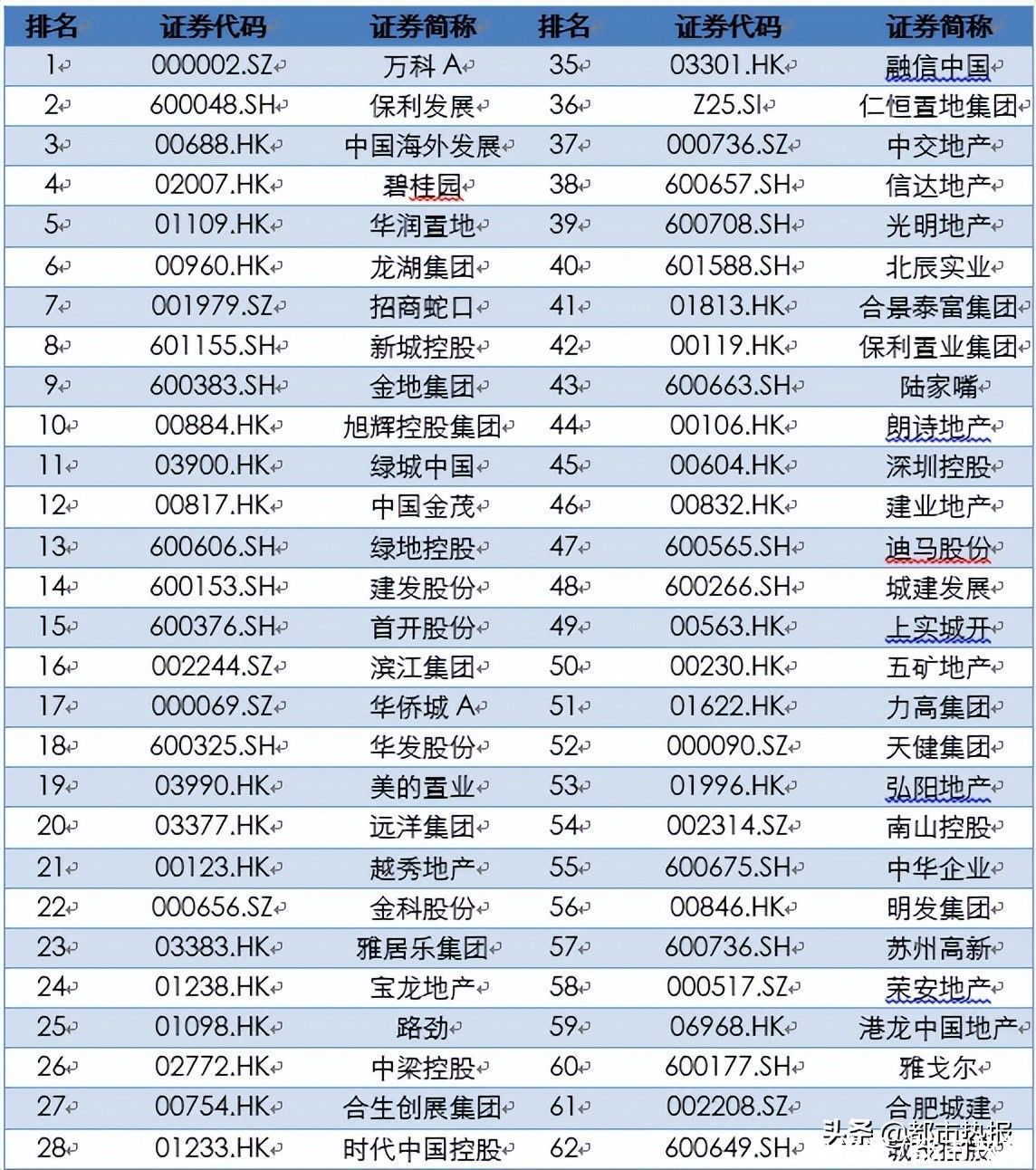 综合实力|2022房地产上市公司综合实力百强揭晓