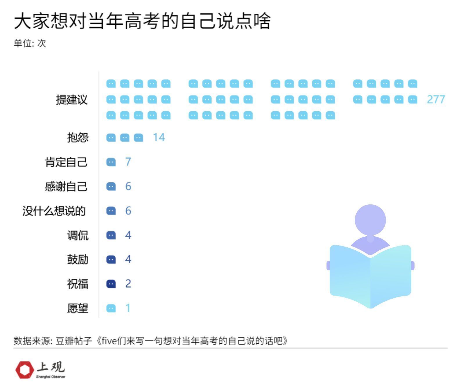 英子|对当年正在高考的自己，你最想说的一句话是什么