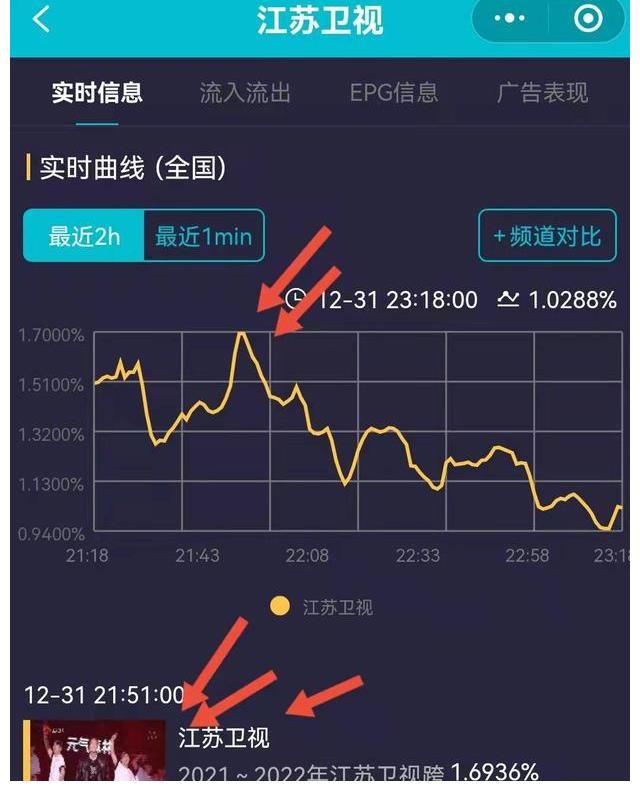 5大卫视跨年最高收视：浙江是张碧晨，东方是黄渤，湖南非王一博