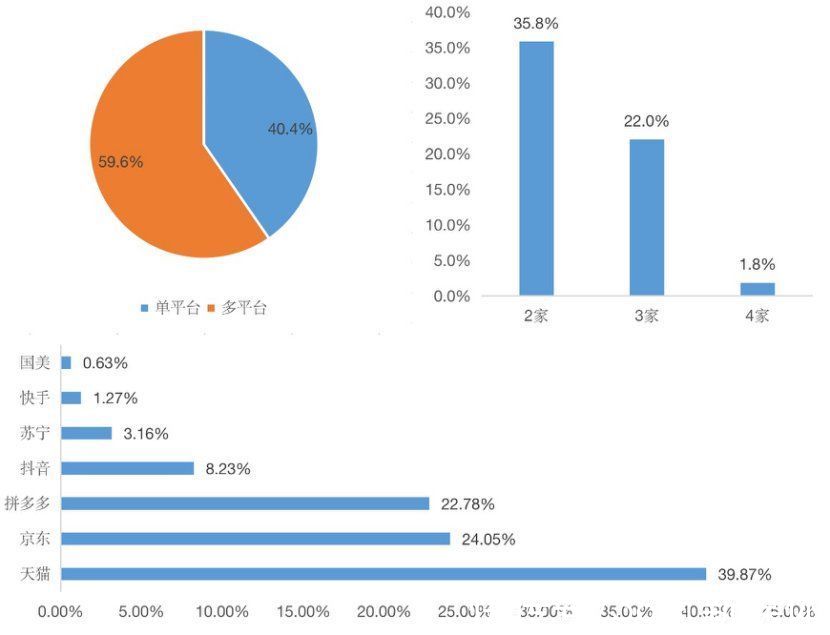 猫狗抖快逐鹿双十一，谁是商家的心头好？|智氪调研 | gmv