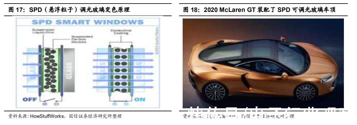 天幕|全景天幕有望成为车内“第四屏”，调光玻璃天幕前景可期