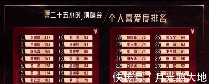 strong|《哥哥》喜爱度排名:赵文卓第22,陈小春第三,第一名断崖式领先