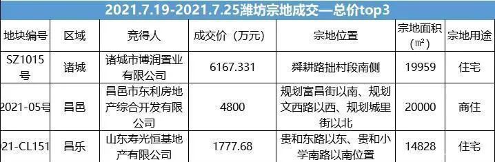 期房|潍坊上周卖地1.27亿 市区库存下降近900套