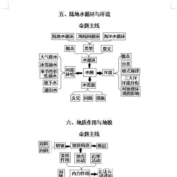 【最新版】高中地理思维导图！掌握不下90+，只发一次！