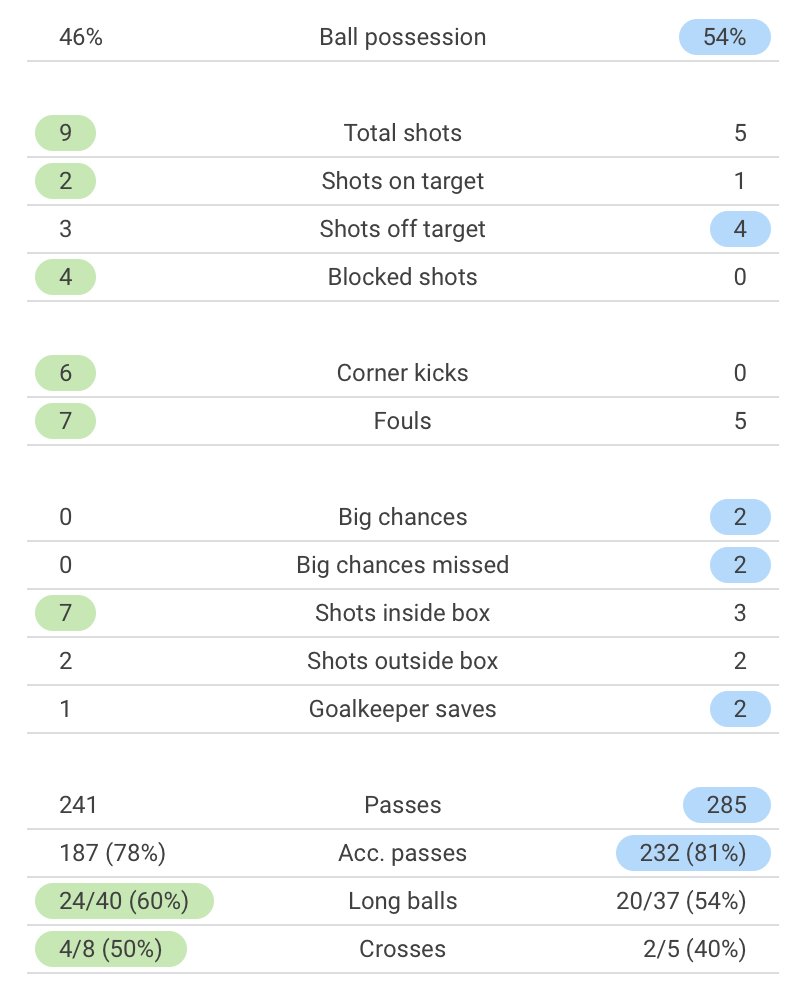 廣州|半場數(shù)據(jù)：國安9次射門領(lǐng)先于廣州5次，角球國安6次完勝