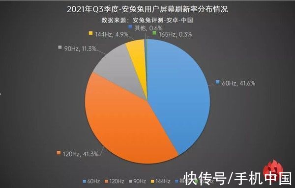 安兔兔发布2021年Q3用户偏好榜“高刷新率”成刚需