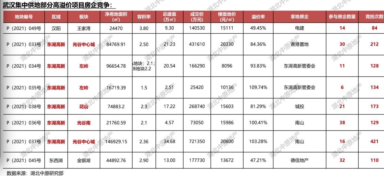 备忘录|武汉新房成交量再创新高 市场由热转冷丨2021武汉楼市备忘录