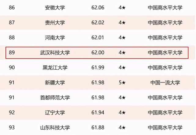 2021年湖北省高校排名：8所高校进入全国前100，武汉理工大学第三