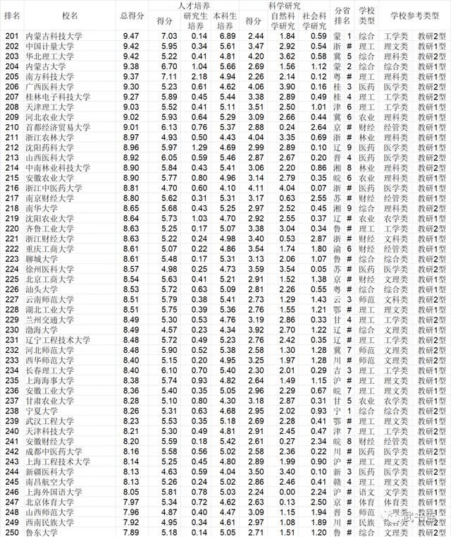 武书连发布2021中国大学排名：清北浙前3，武大第5华科第7