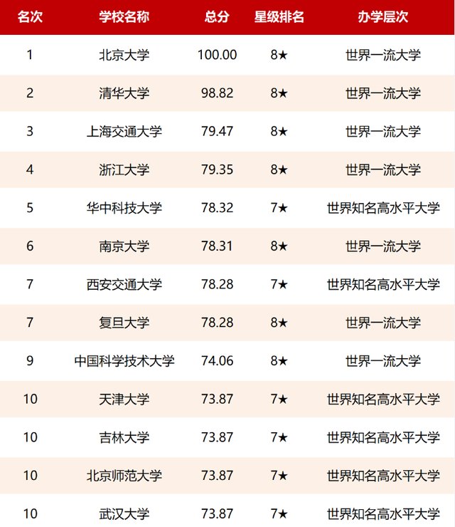 校友会更新大学排行榜：人大退出十强，清华挑战北大“再次失败”