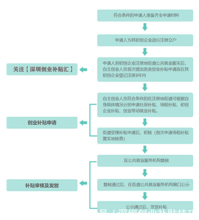 初创公司|深圳户口创业补贴申领条件和深圳创业租房补贴申请