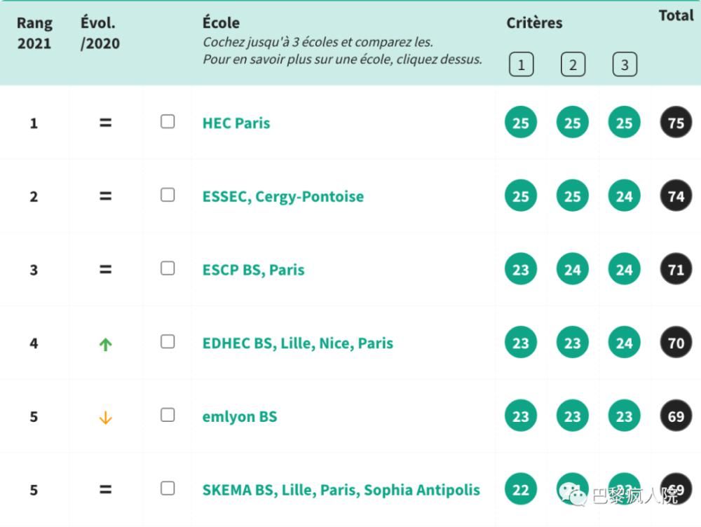 黑马|L'Etudiant2021法国商学院排名出炉！前五竟有黑马！