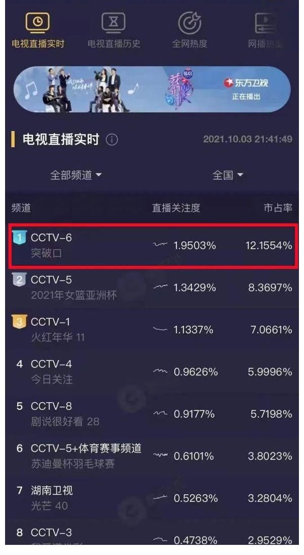 解放軍|恢弘戰爭場面！昨晚《突破口》央視播出，收視率第一！