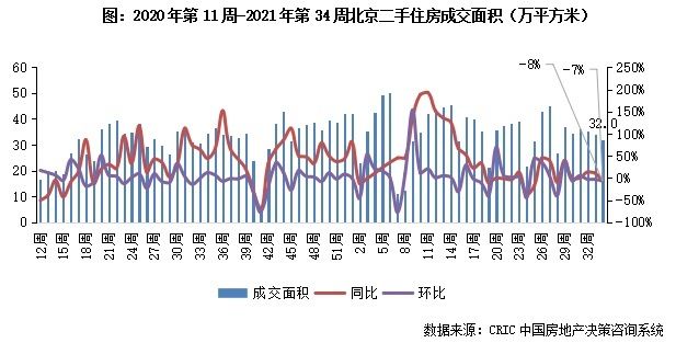 11城成交规模企稳回升|二手房周报 | 回落